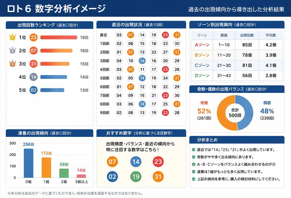 ロトフルの数字分析イメージ